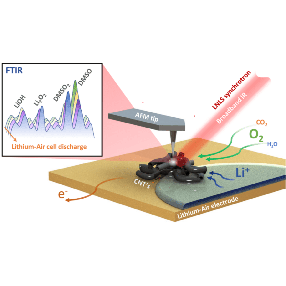 Análise multiescala desvendando baterias de lítio-ar